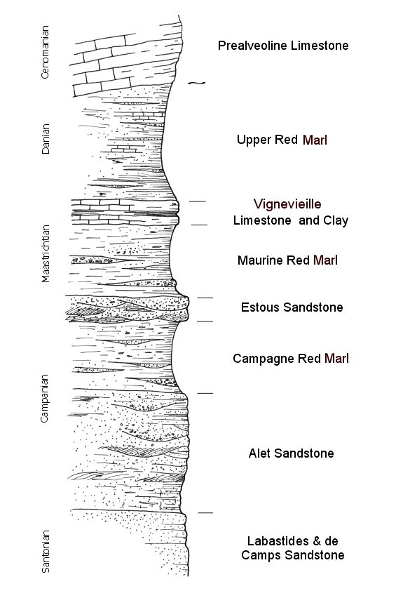 Stratigraphic column