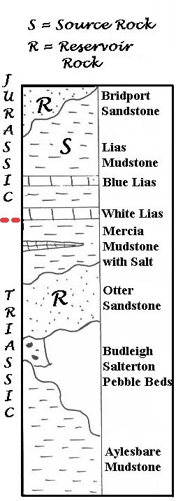Stratigraphic column of part of the Triassic and Jurassic.